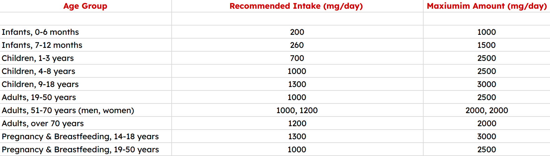 Daily recommended calcium intakes